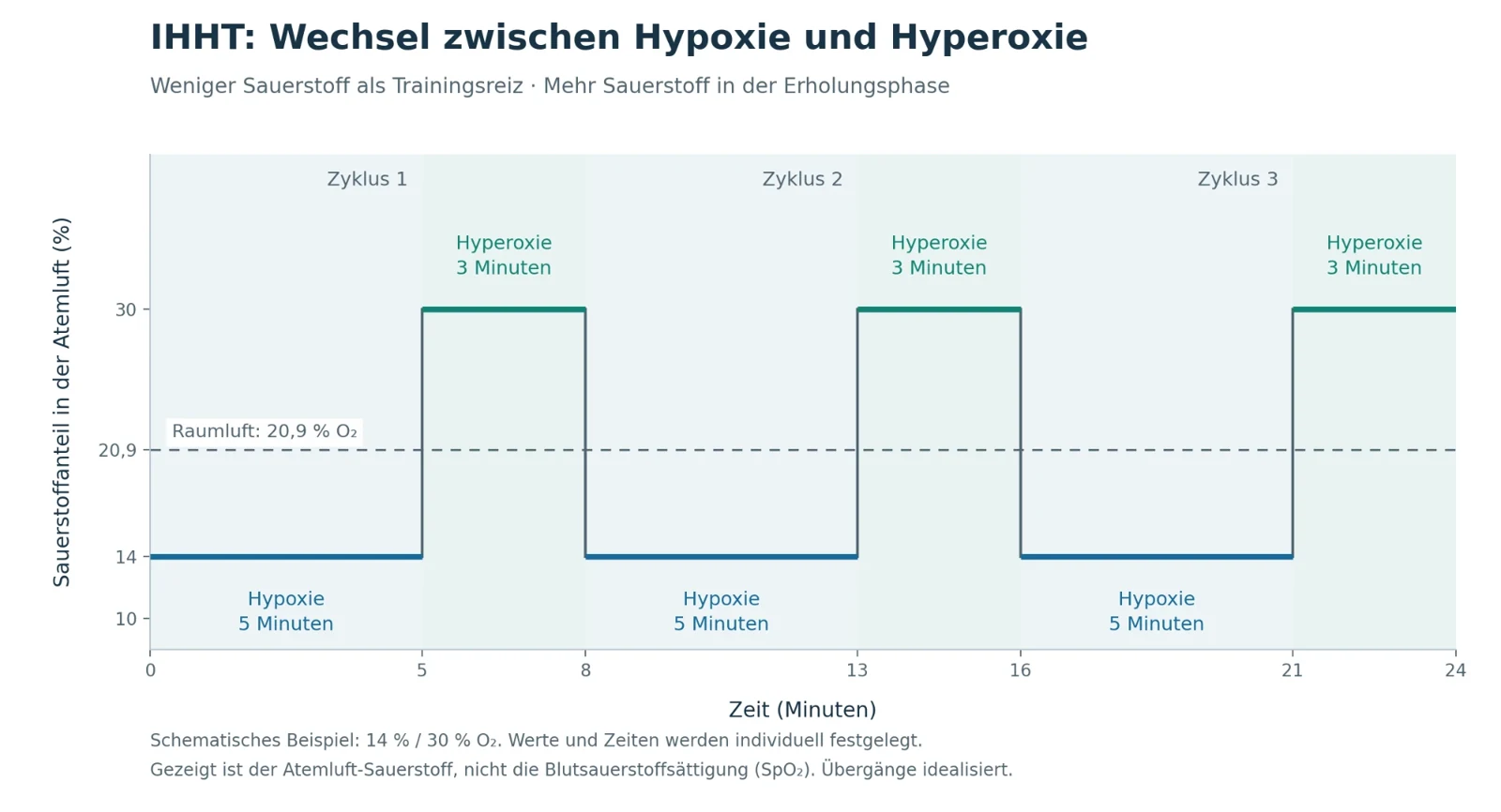 Diagramm: Wechsel zwischen Hypoxie bei 14 Prozent Sauerstoff für je fünf Minuten und Hyperoxie bei 30 Prozent für je drei Minuten, über drei Zyklen, Raumluft liegt bei 20,9 Prozent